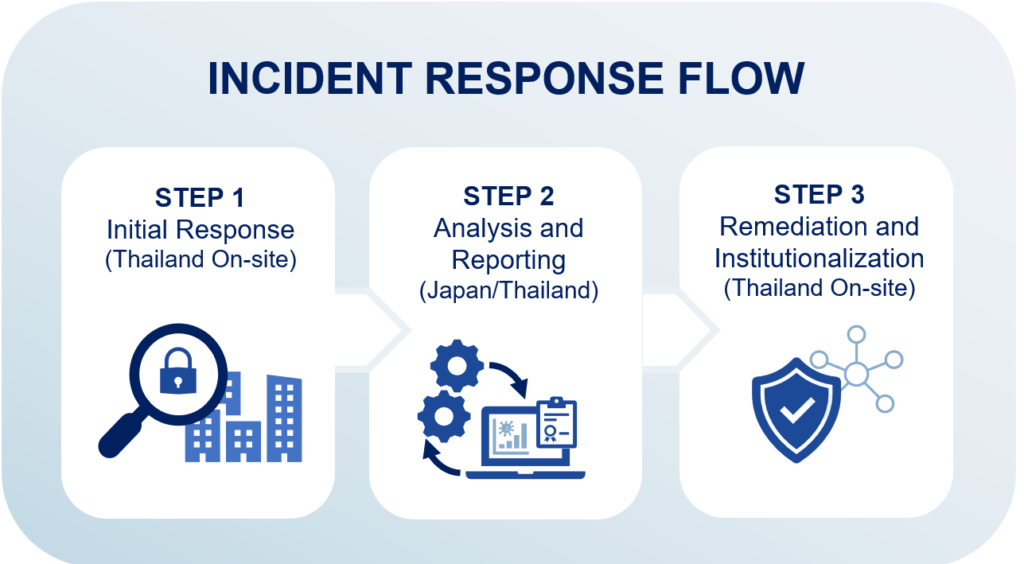 Incident Response Flow